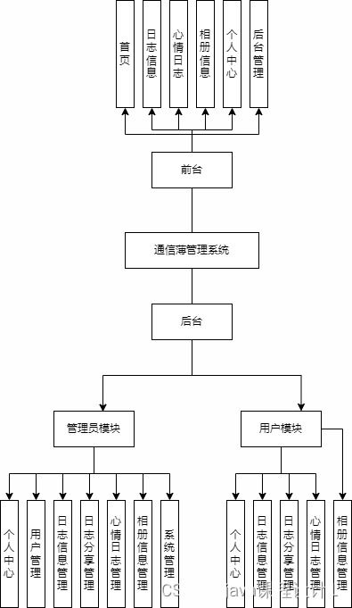 基于B/S架構(gòu)的通信薄管理系統(tǒng)開(kāi)發(fā)與集成