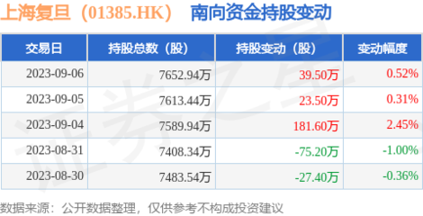南向資金持續(xù)增持，復(fù)旦通信系統(tǒng)開(kāi)發(fā)集成業(yè)務(wù)前景受關(guān)注